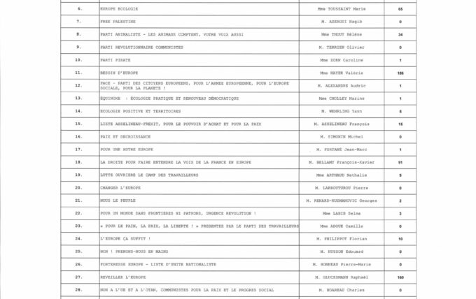 Résultats des élections européennes